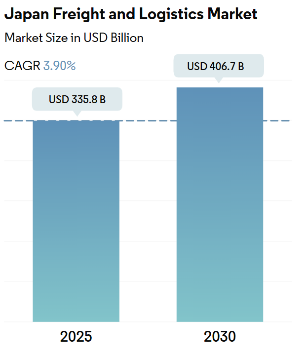 Japan Freight and Logistics Market Summary